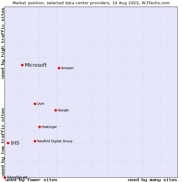 Market position of Microsoft vs. IHS vs. Hostinet