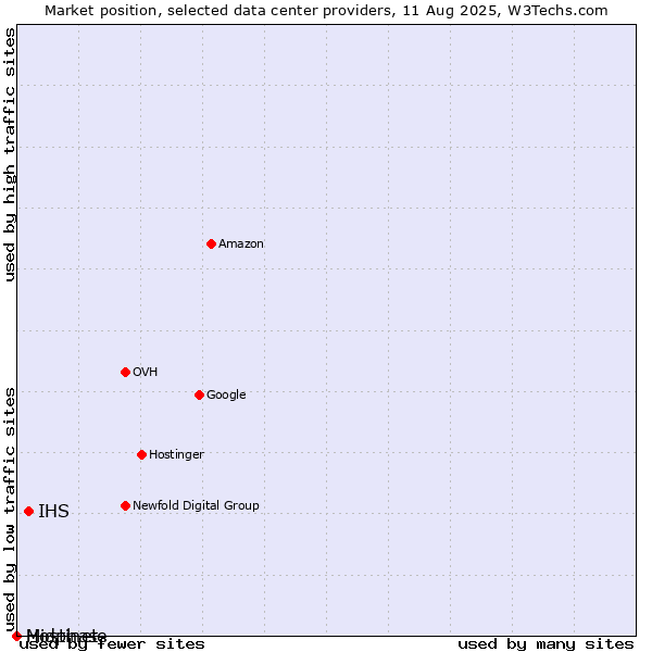 Market position of IHS vs. Hostinet vs. Midphase