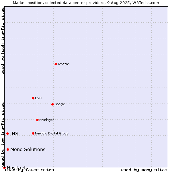 Market position of Mono Solutions vs. IHS vs. Hostinet