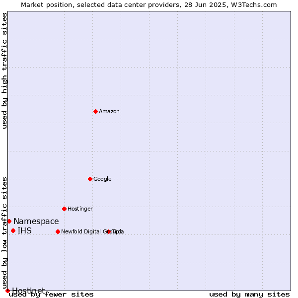 Market position of IHS vs. Namespace vs. Hostinet