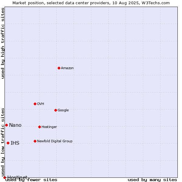 Market position of IHS vs. Nano vs. Hostinet