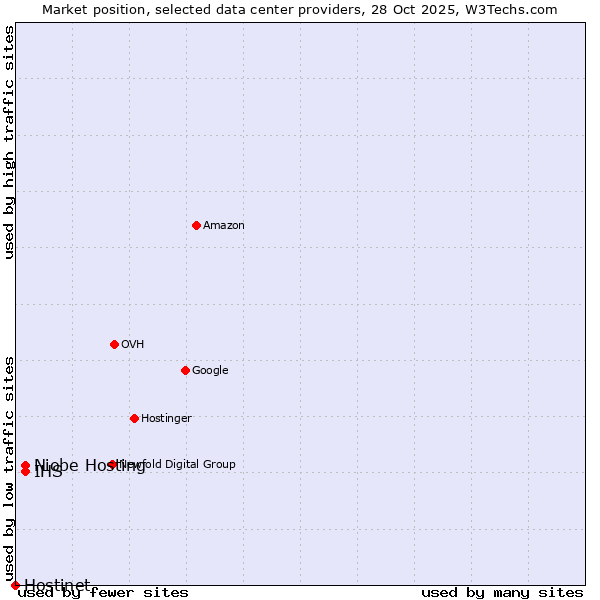 Market position of Niobe Hosting vs. IHS vs. Hostinet