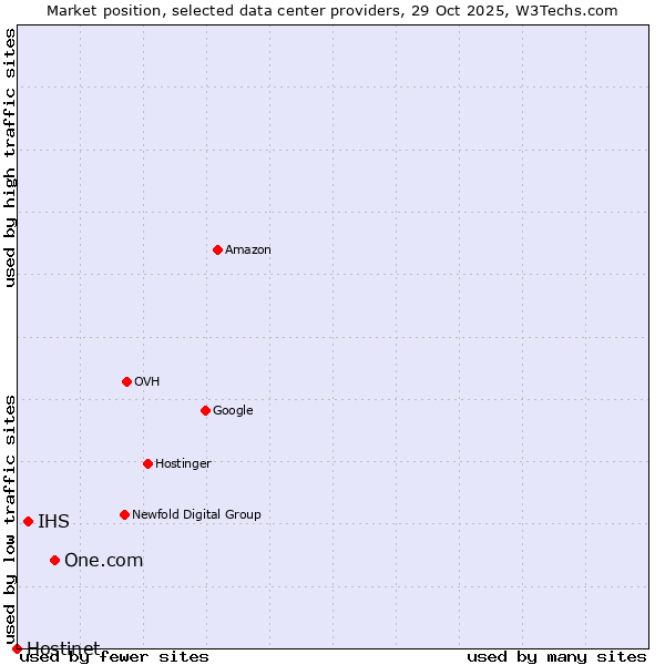 Market position of One.com vs. IHS vs. Hostinet