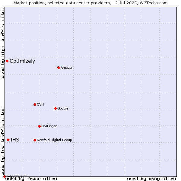 Market position of IHS vs. Optimizely vs. Hostinet