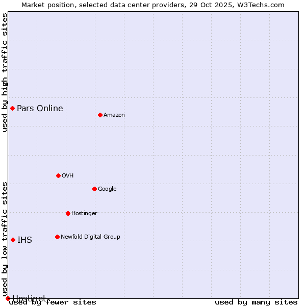 Market position of IHS vs. Pars Online vs. Hostinet