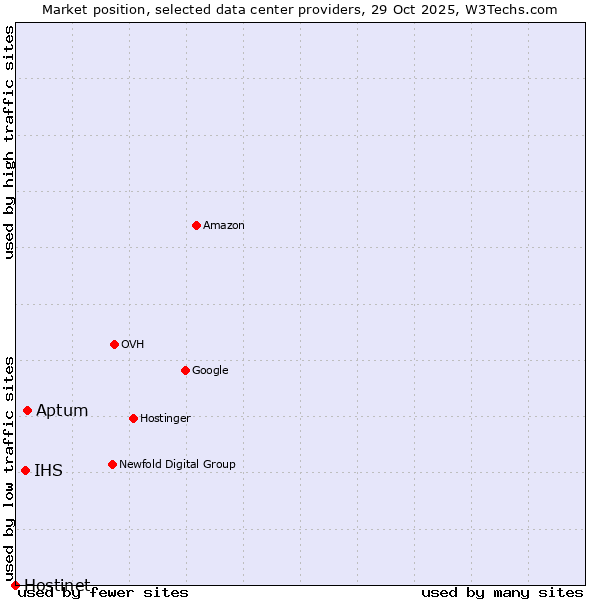 Market position of Aptum vs. IHS vs. Hostinet