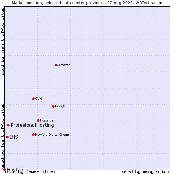 Market position of ProfesionalHosting vs. IHS vs. Hostinet