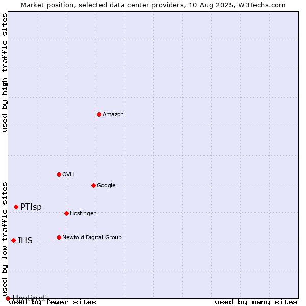 Market position of PTisp vs. IHS vs. Hostinet