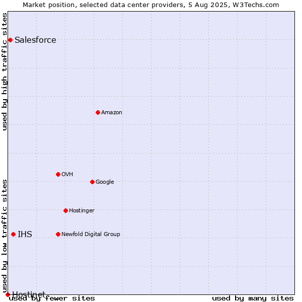 Market position of IHS vs. Salesforce vs. Hostinet