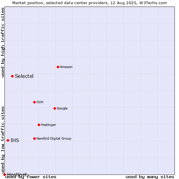 Market position of Selectel vs. IHS vs. Hostinet