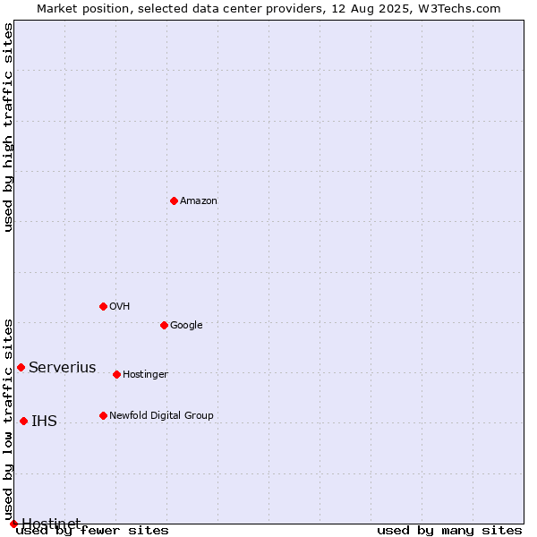 Market position of IHS vs. Serverius vs. Hostinet