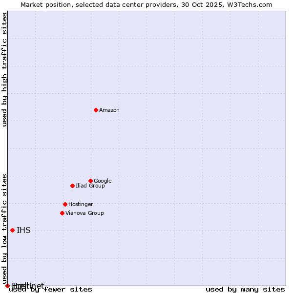Market position of IHS vs. Tcell vs. Hostinet