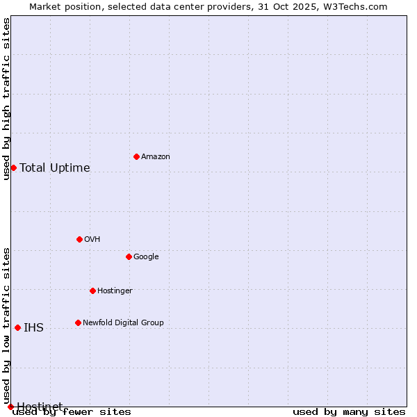 Market position of IHS vs. Total Uptime vs. Hostinet
