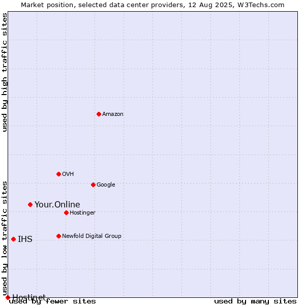 Market position of Your.Online vs. IHS vs. Hostinet