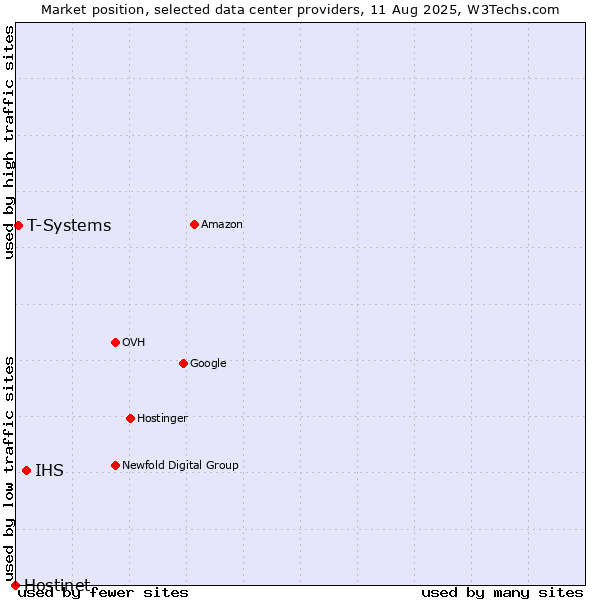 Market position of IHS vs. T-Systems vs. Hostinet
