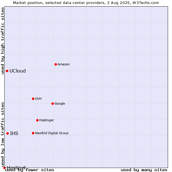 Market position of IHS vs. UCloud vs. Hostinet