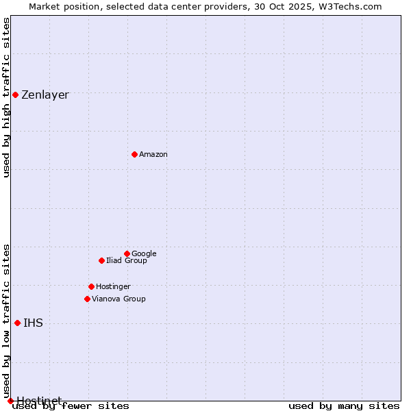 Market position of IHS vs. Zenlayer vs. Hostinet
