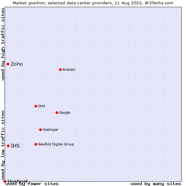 Market position of IHS vs. Zoho vs. Hostinet