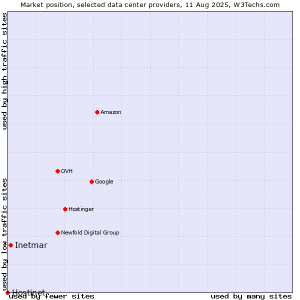 Market position of Inetmar vs. Hostinet