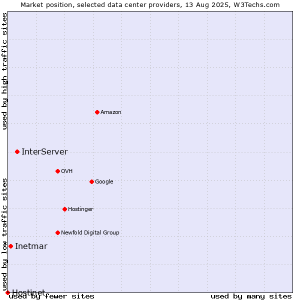 Market position of InterServer vs. Inetmar vs. Hostinet