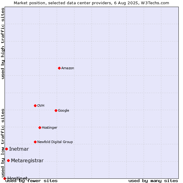 Market position of Metaregistrar vs. Inetmar vs. Hostinet