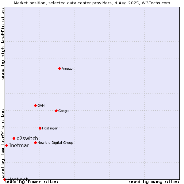 Market position of o2switch vs. Inetmar vs. Hostinet