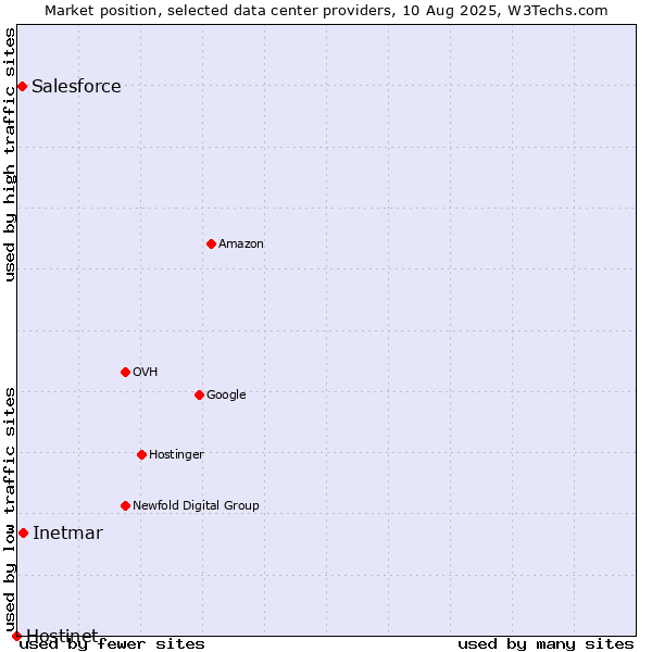 Market position of Inetmar vs. Salesforce vs. Hostinet