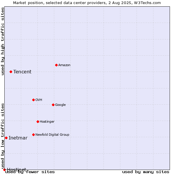 Market position of Tencent vs. Inetmar vs. Hostinet