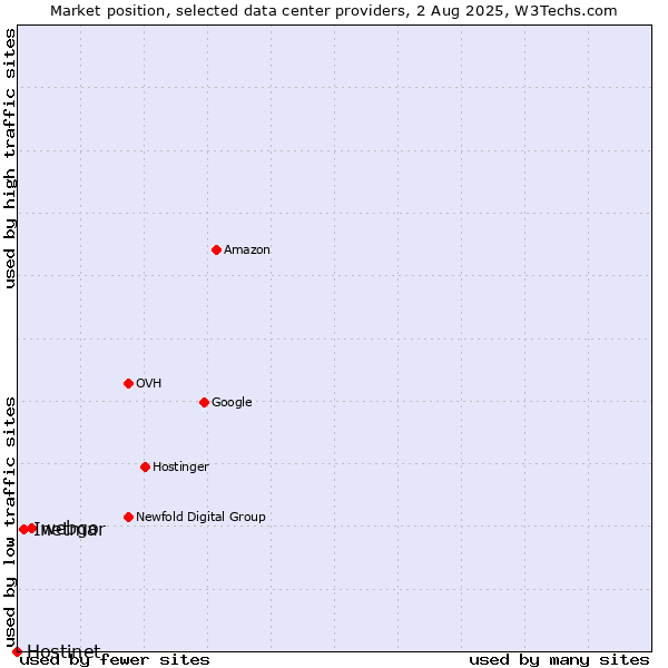 Market position of webgo vs. Inetmar vs. Hostinet