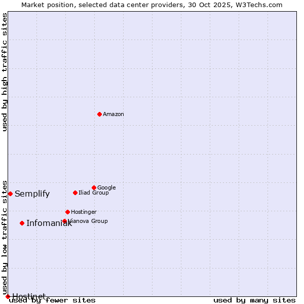 Market position of Infomaniak vs. Semplify vs. Hostinet