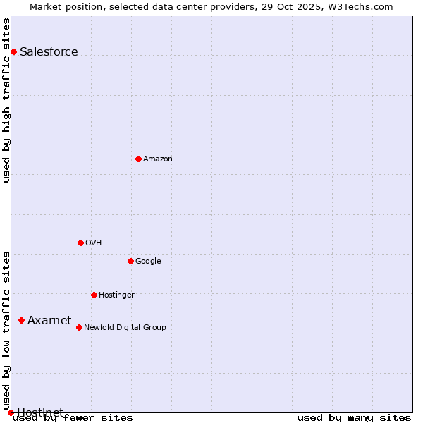 Market position of Axarnet vs. Salesforce vs. Hostinet