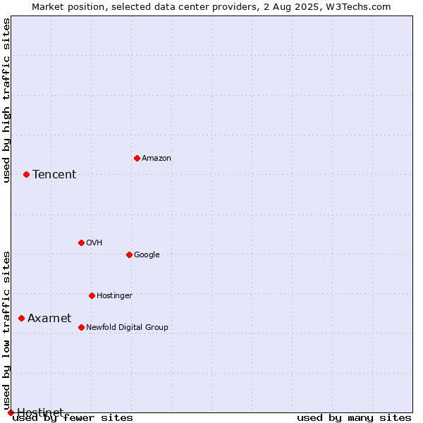 Market position of Tencent vs. Axarnet vs. Hostinet