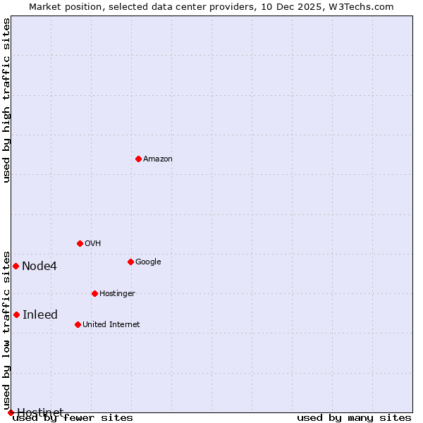 Market position of Inleed vs. Node4 vs. Hostinet