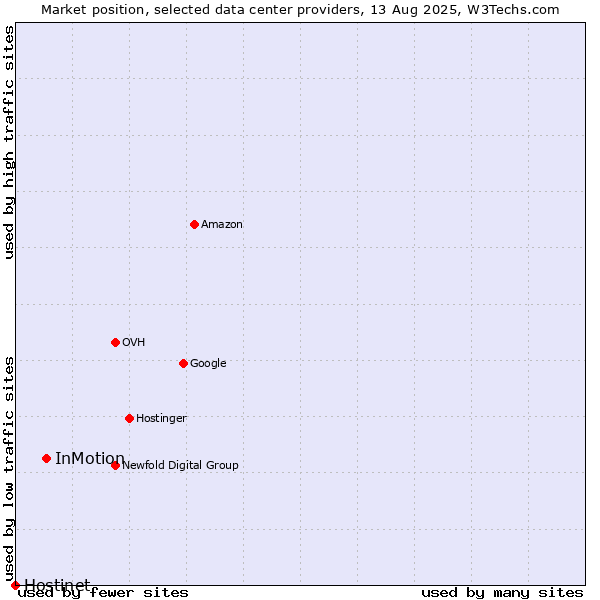 Market position of InMotion vs. Hostinet