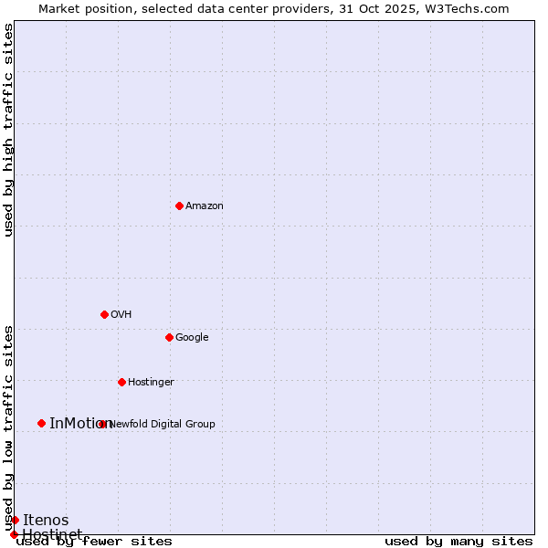 Market position of InMotion vs. Itenos vs. Hostinet