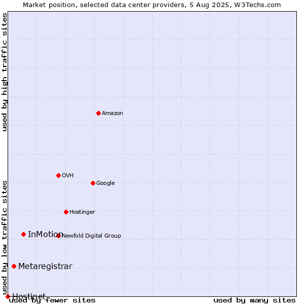 Market position of InMotion vs. Metaregistrar vs. Hostinet
