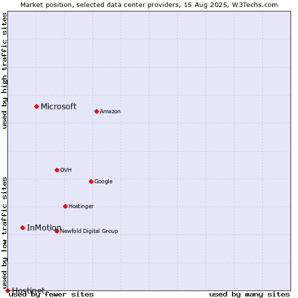 Market position of Microsoft vs. InMotion vs. Hostinet