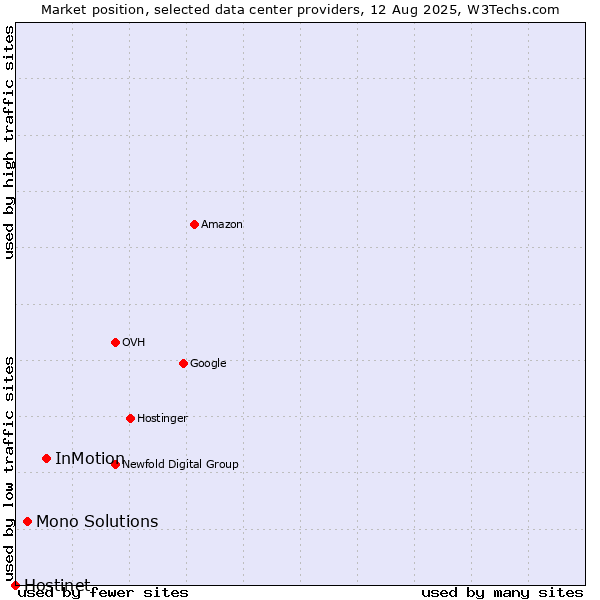 Market position of InMotion vs. Mono Solutions vs. Hostinet