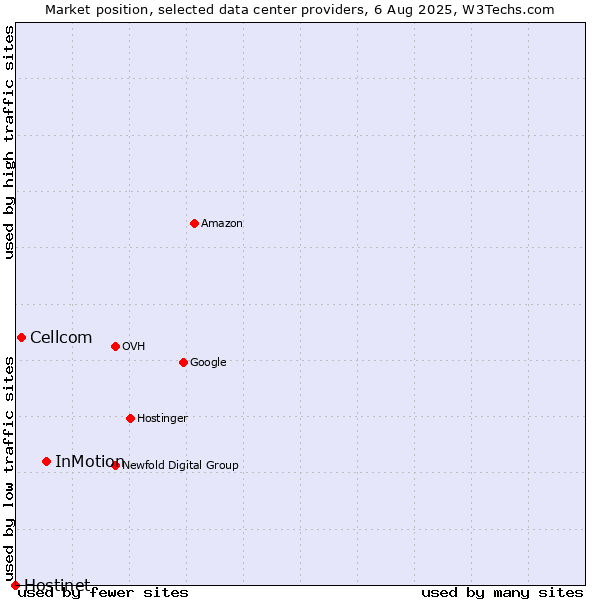 Market position of InMotion vs. Cellcom vs. Hostinet