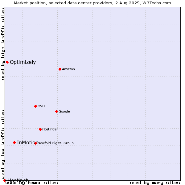 Market position of InMotion vs. Optimizely vs. Hostinet
