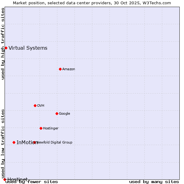 Market position of InMotion vs. Virtual Systems vs. Hostinet