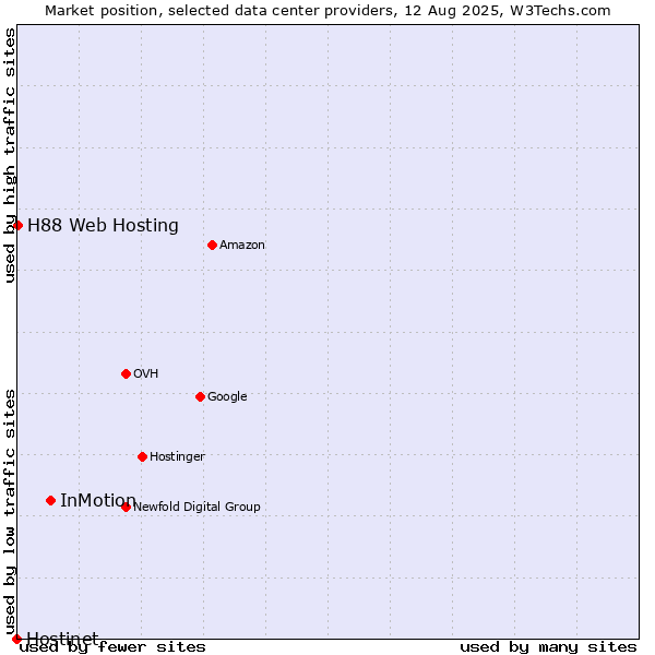 Market position of InMotion vs. H88 Web Hosting vs. Hostinet