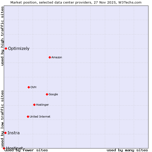 Market position of Optimizely vs. Instra vs. Hostinet
