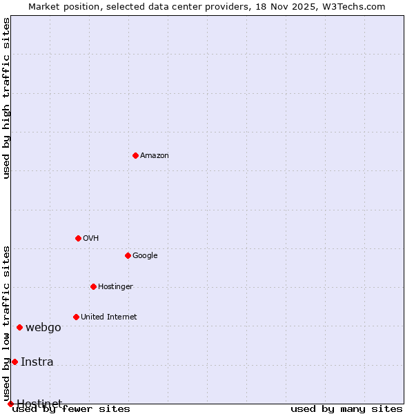Market position of webgo vs. Instra vs. Hostinet