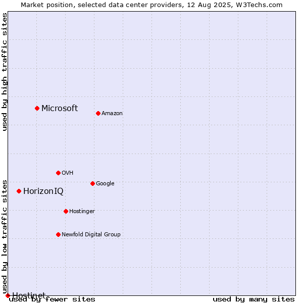 Market position of Microsoft vs. HorizonIQ vs. Hostinet