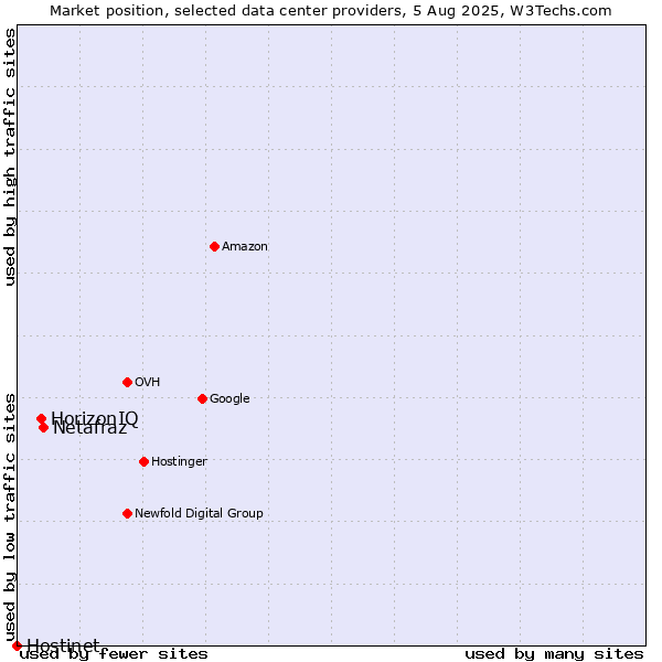 Market position of Netafraz vs. HorizonIQ vs. Hostinet