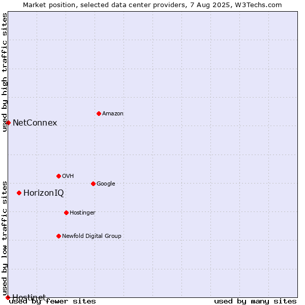 Market position of HorizonIQ vs. NetConnex vs. Hostinet