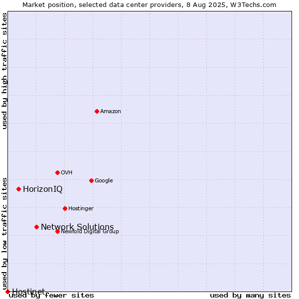 Market position of Network Solutions vs. HorizonIQ vs. Hostinet