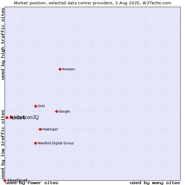 Market position of HorizonIQ vs. Node4 vs. Hostinet