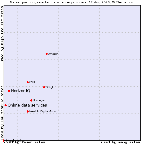 Market position of HorizonIQ vs. Online data services vs. Hostinet